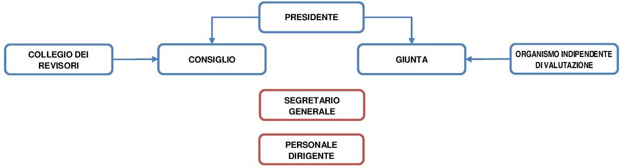 Organi